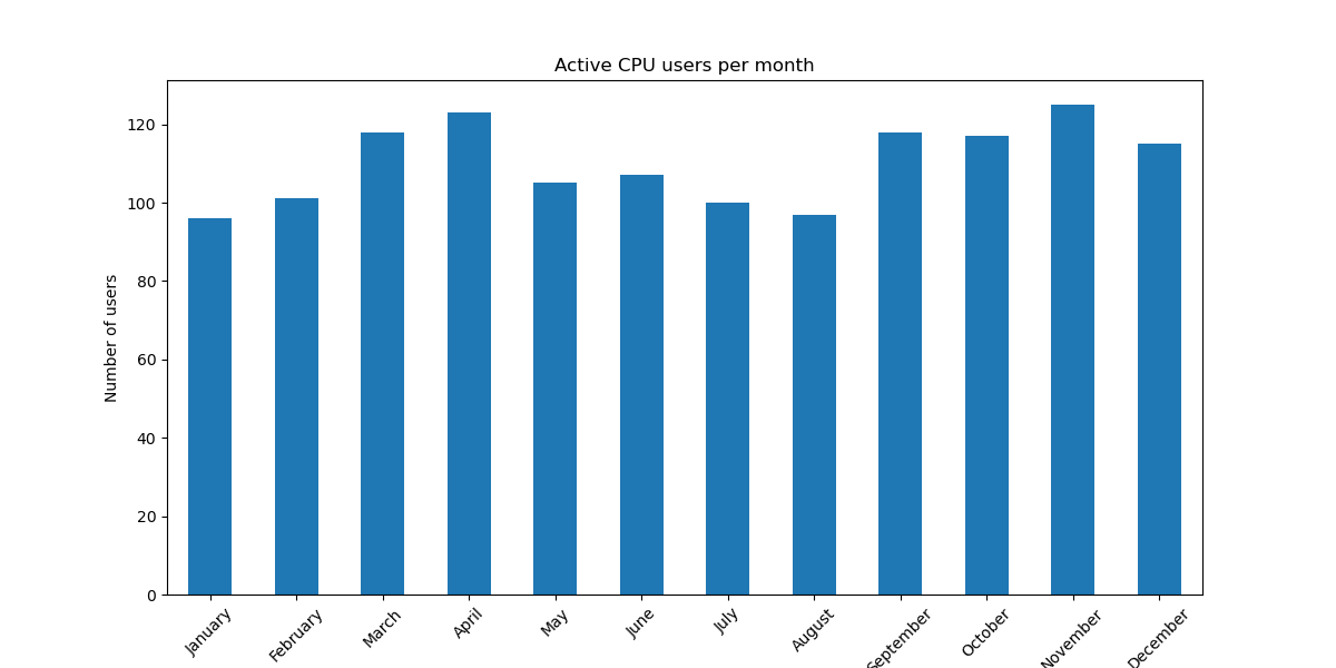 ../../../_images/Active_CPU_users_per_month1.png