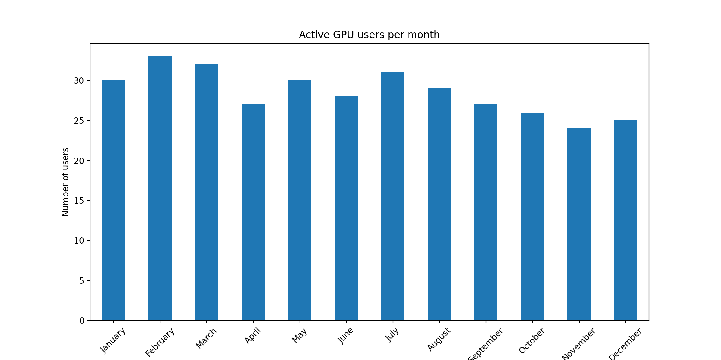 ../../../_images/Active_GPU_users_per_month1.png