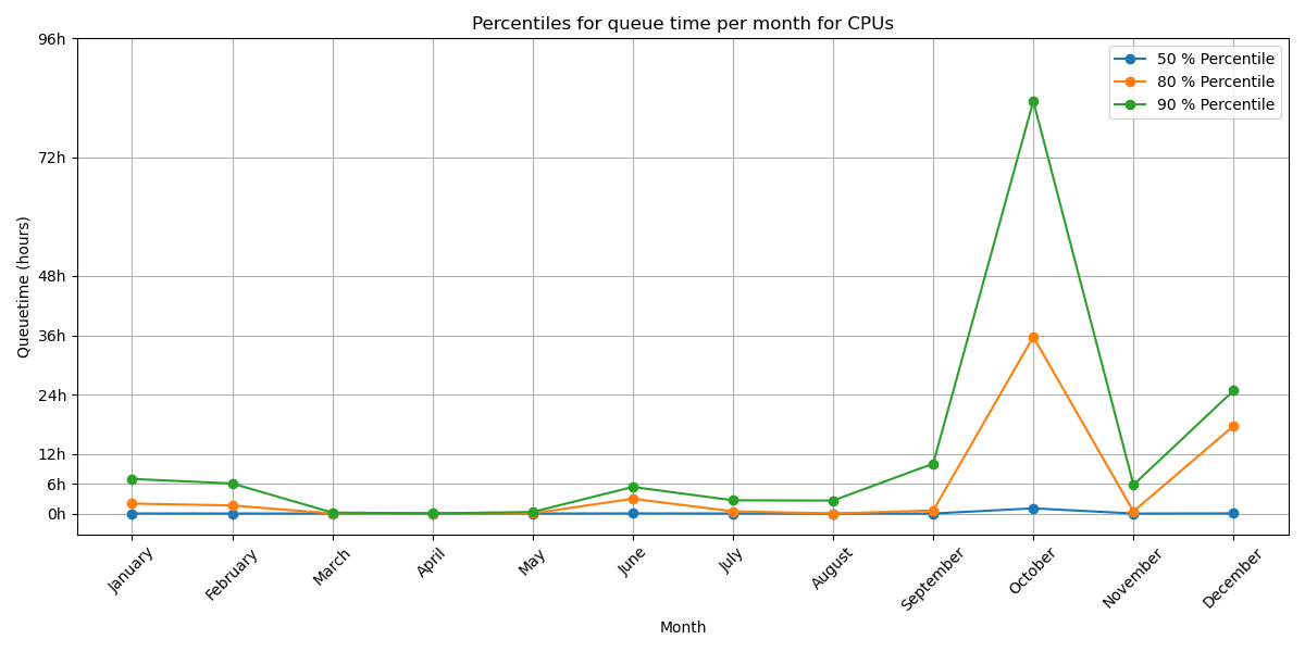 ../../../_images/Percentiles_for_queue_time_per_month_for_CPUs1.png