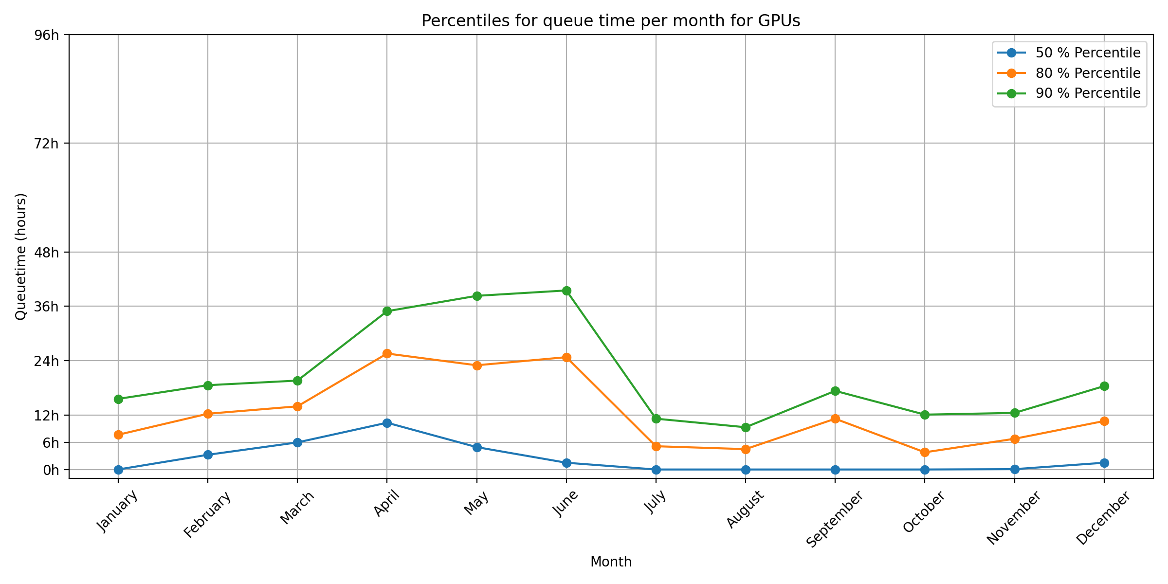 ../../../_images/Percentiles_for_queue_time_per_month_for_GPUs1.png