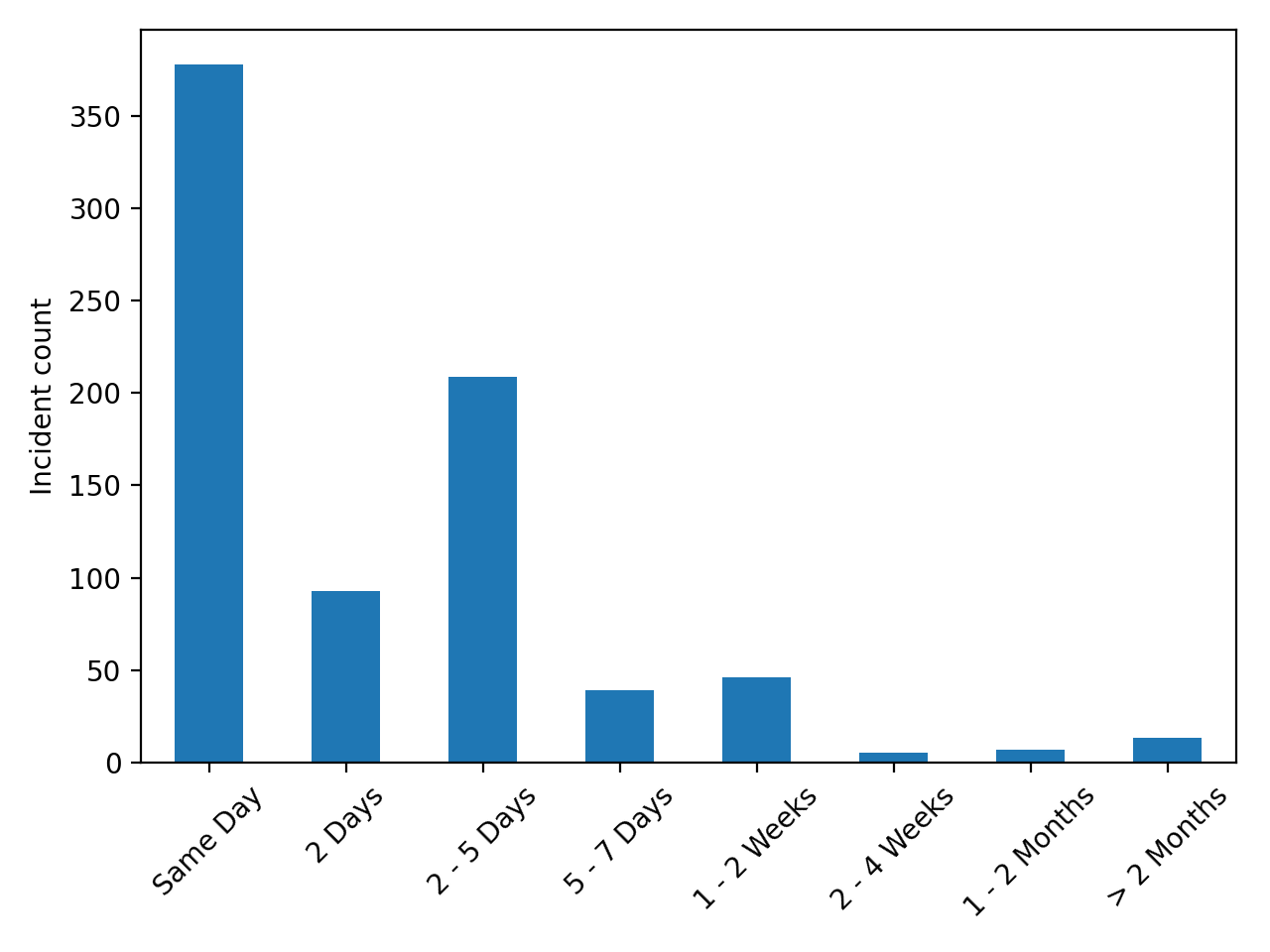 ../../../_images/SDC_duration_incidents_2025.png