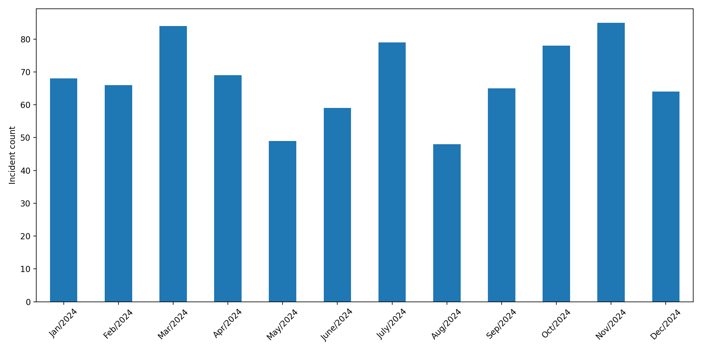 ../../../_images/SDC_tickets_per_month_2024.png