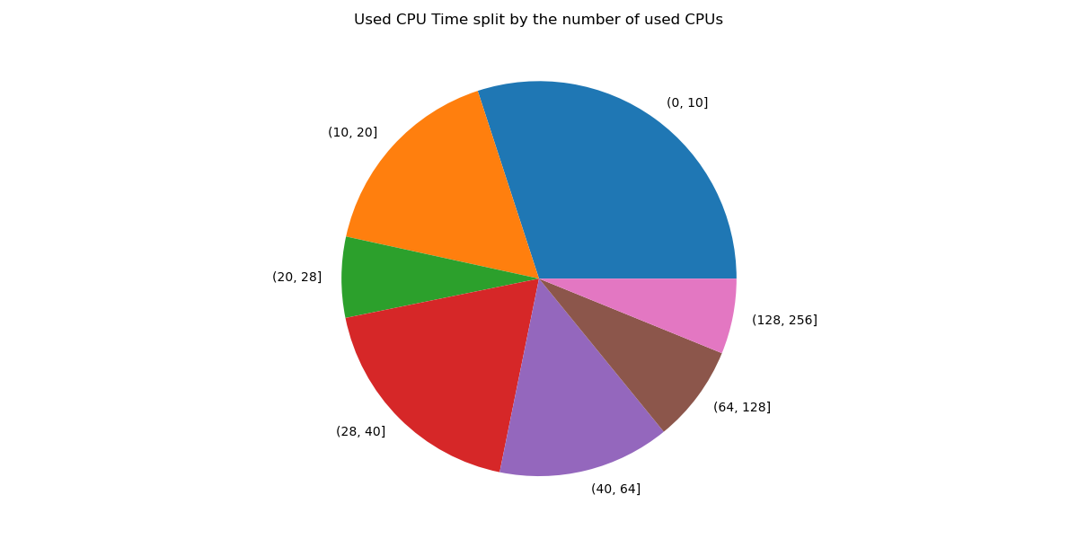 ../../../_images/Used_CPU_Time_split_by_the_number_of_used_CPUs1.png