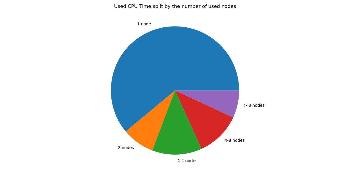 ../../../_images/Used_CPU_Time_split_by_the_number_of_used_nodes1.png