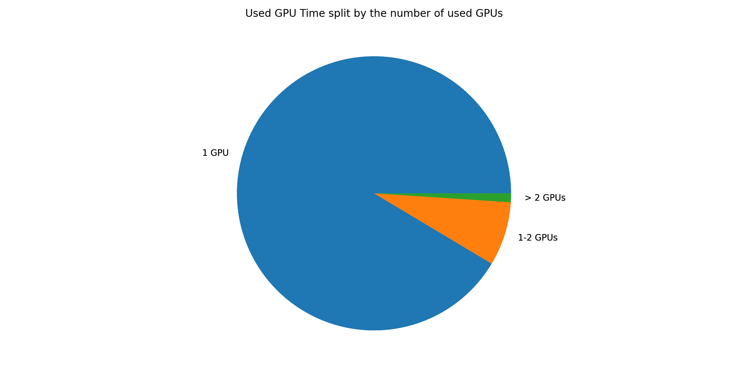 ../../../_images/Used_GPU_Time_split_by_the_number_of_used_GPUs1.png