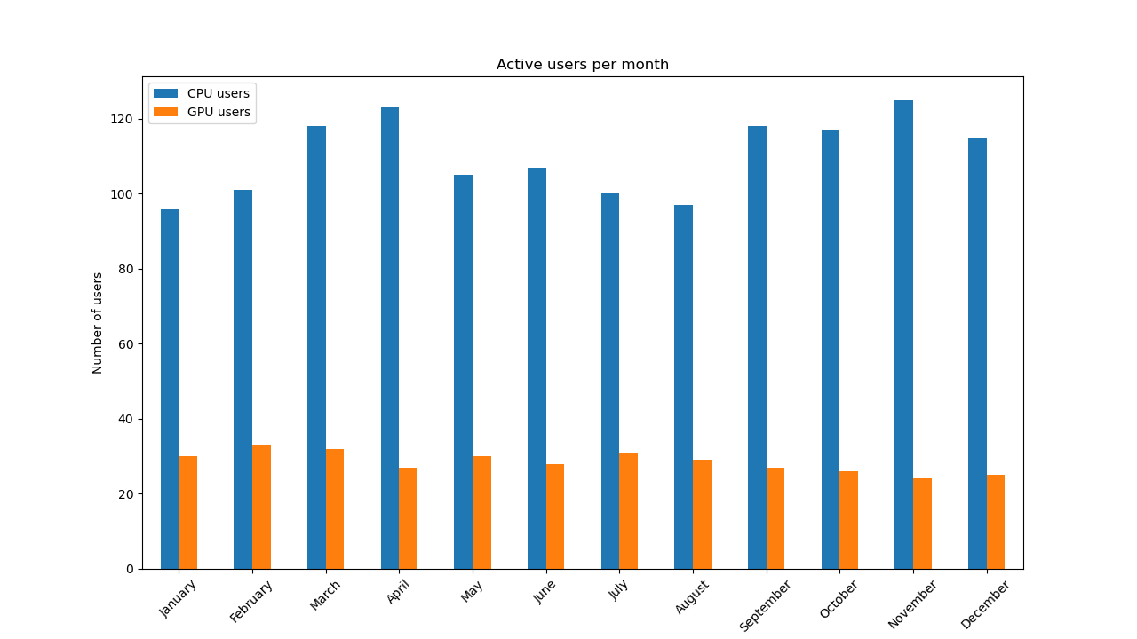 ../../../_images/active_users_per_month_2024.png