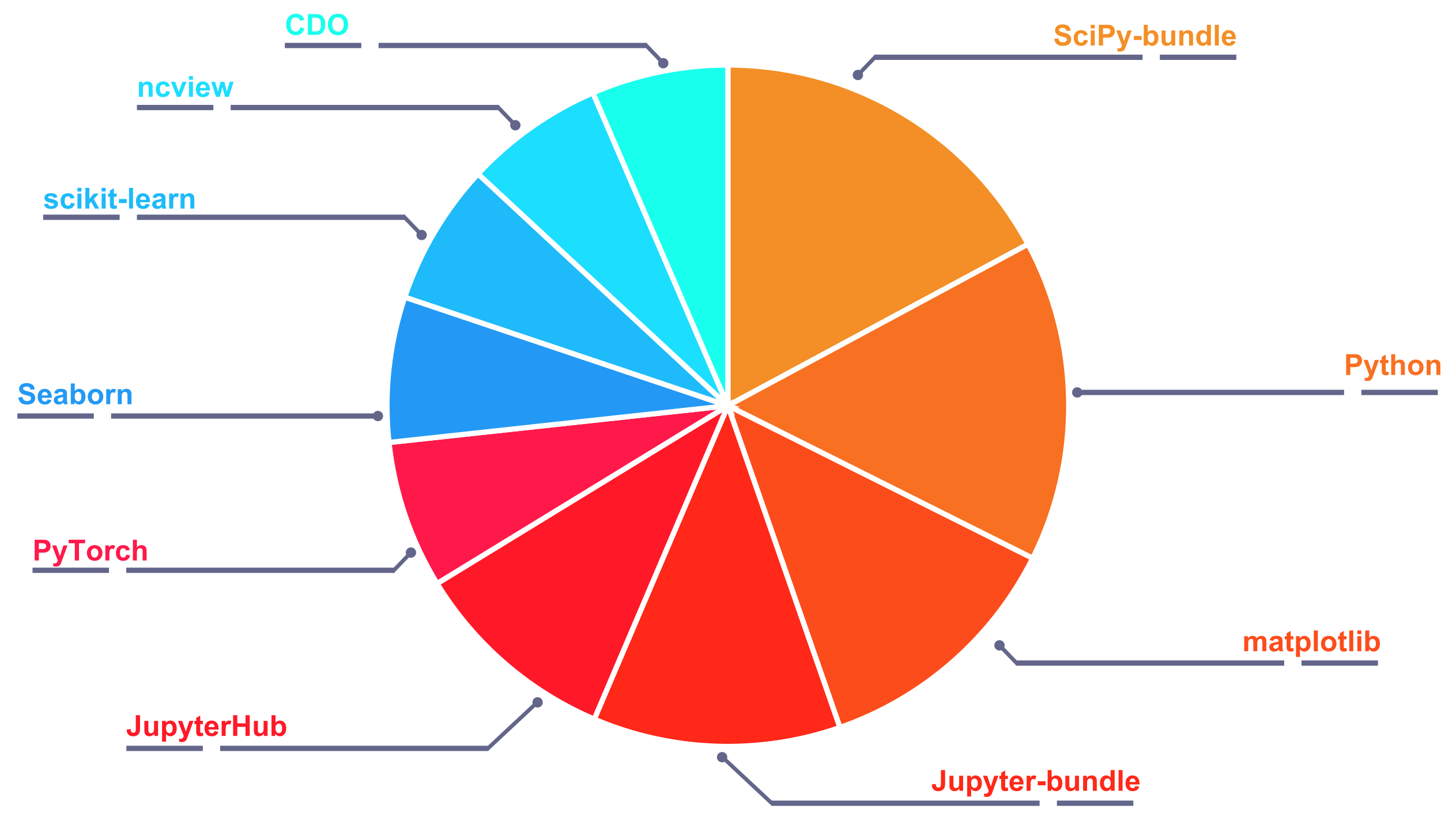 ../../../_images/top10_module_loads.png