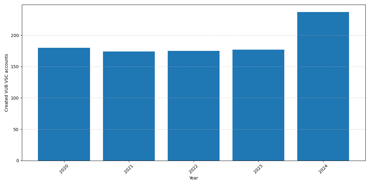 ../../../_images/vsc_accounts_per_year_2025.png