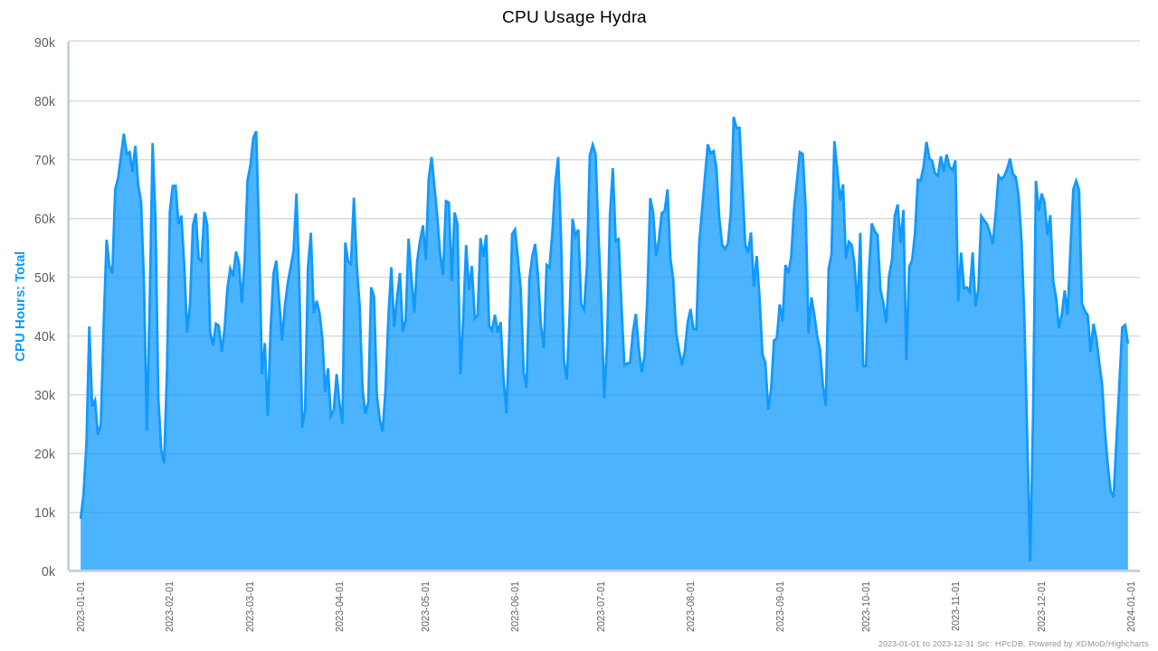 ../../../_images/xdmod_CPU_Usage_Hydra_2023.png