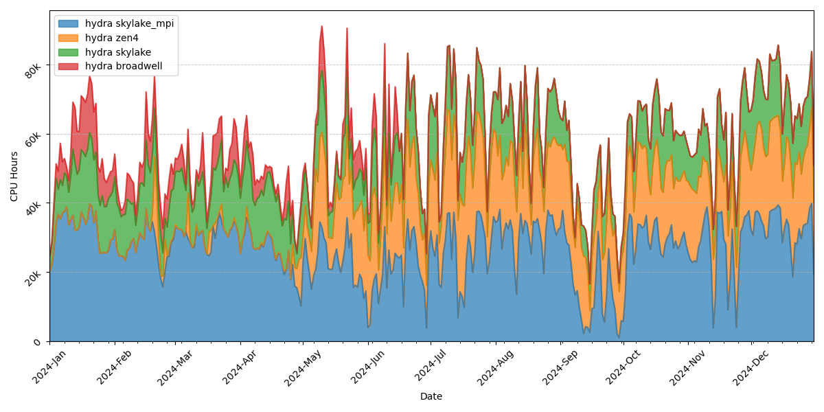 ../../../_images/xdmod_CPU_Usage_Hydra_2024.png