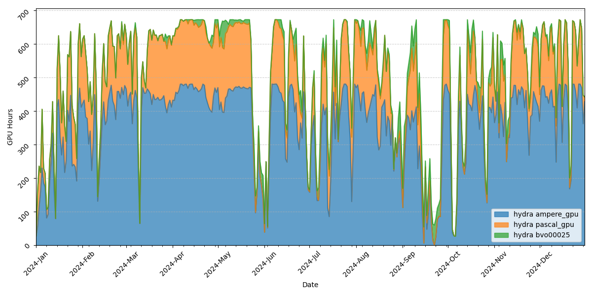 ../../../_images/xdmod_GPU_Usage_Hydra_2024.png