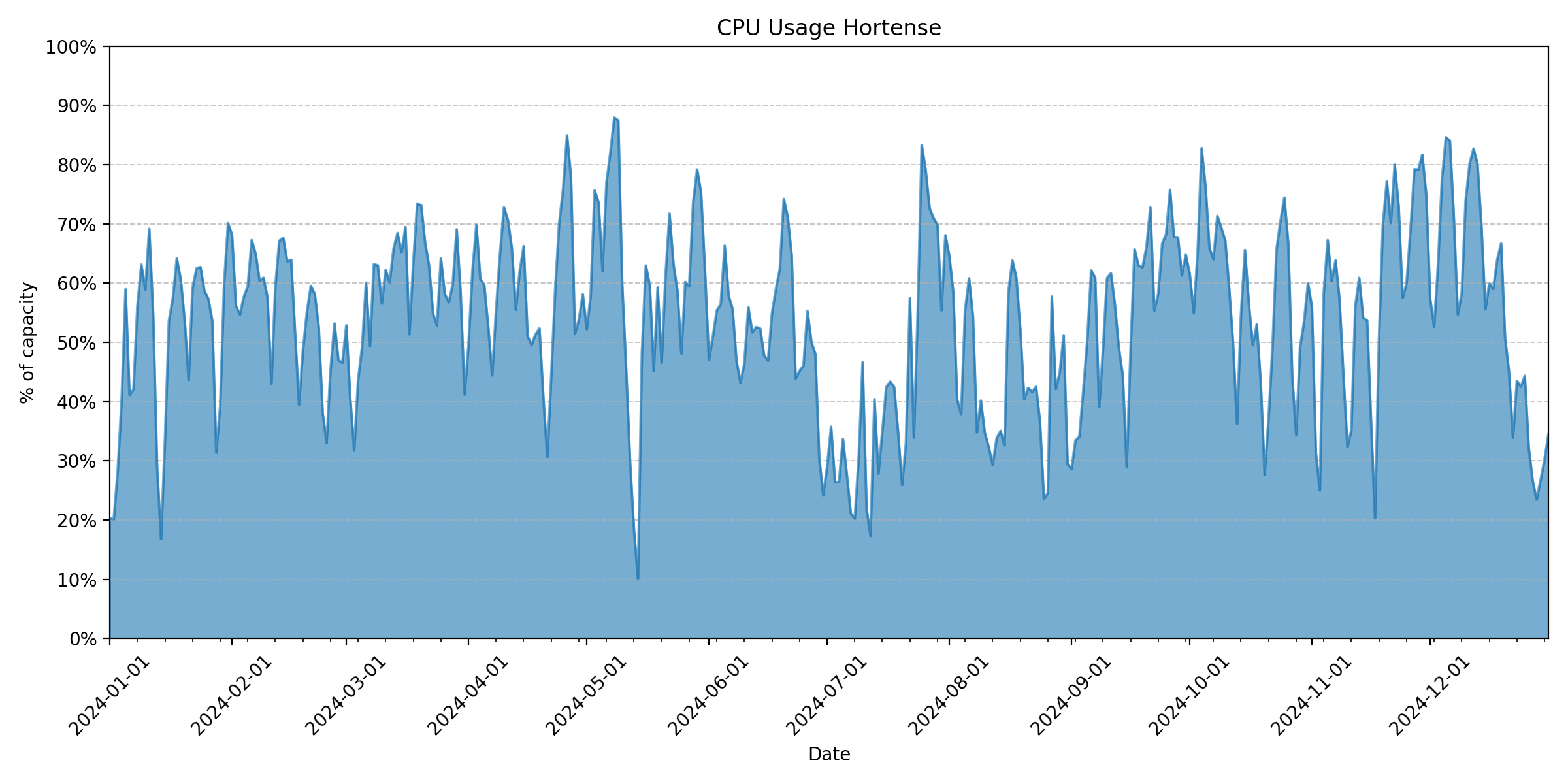 ../../../_images/xdmod_Hortense__CPU_Usage.png