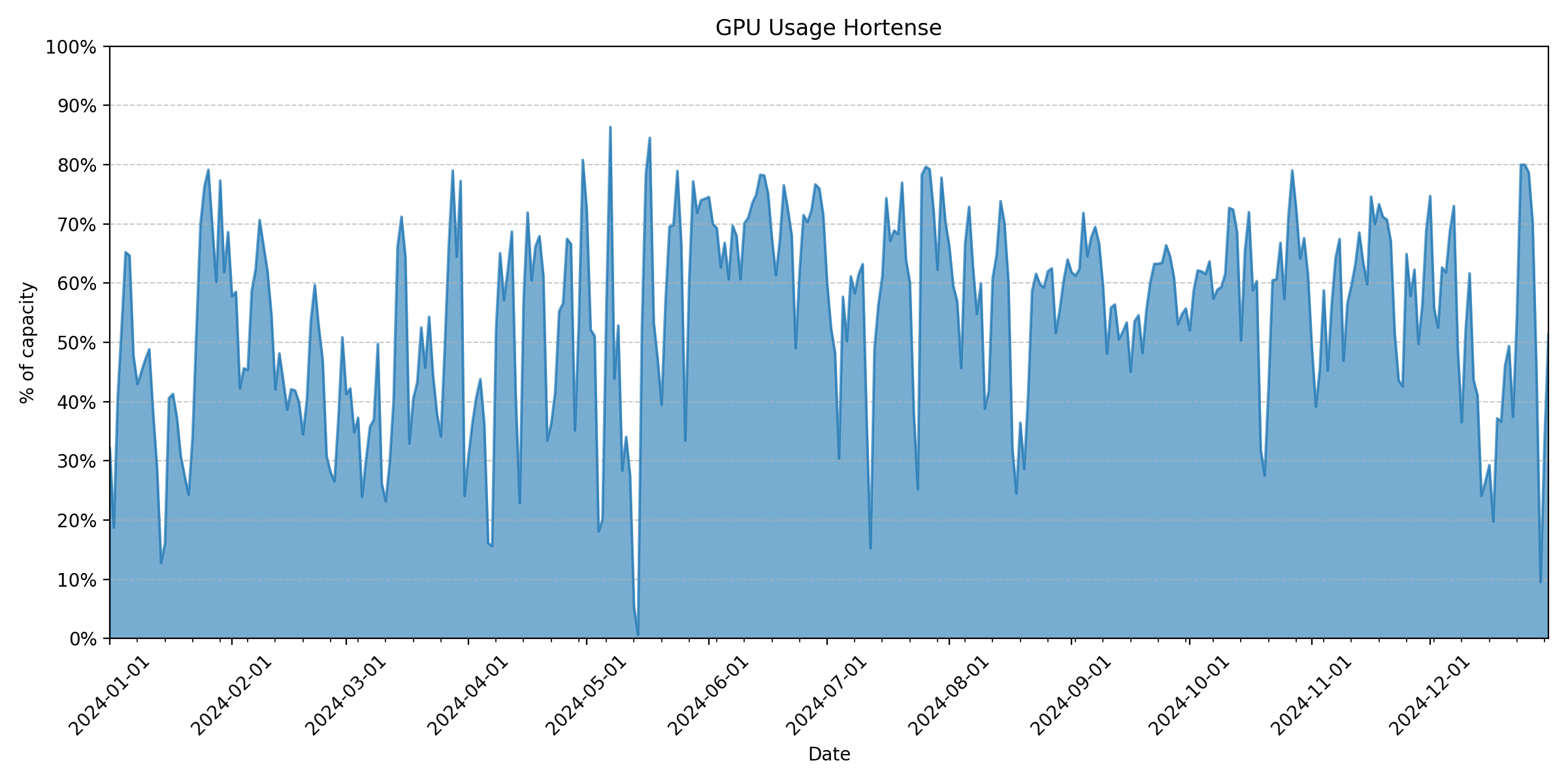../../../_images/xdmod_Hortense__GPU_Usage.png